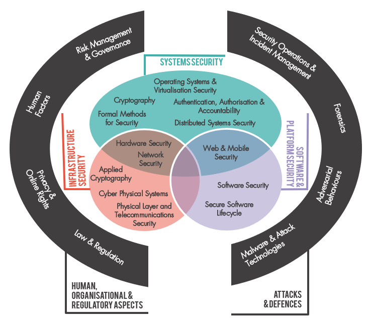 Aims of the CyBOK project